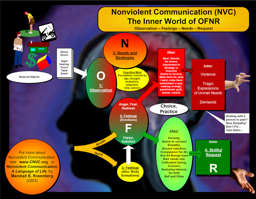 Imagem ilustrativa para o post ‘Comunicação Não Violenta’, de Marshall Rosenberg.